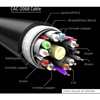 Querschnitt eines mehradrigen Kabels 'CAC-2068', zeigt Schichten: PVC-Mantel, Legierungsdrahtgeflecht, verzinnter Kupferdraht. Farbcodierung zur Veranschaulichung.