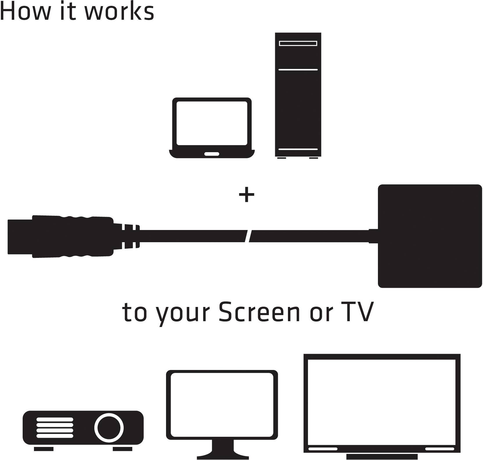 'How it works' Diagram: Oben, ein Computer und ein Turm. In der Mitte, Kabelverbindung. Unten, ein Projektor, Monitor und Fernseher.