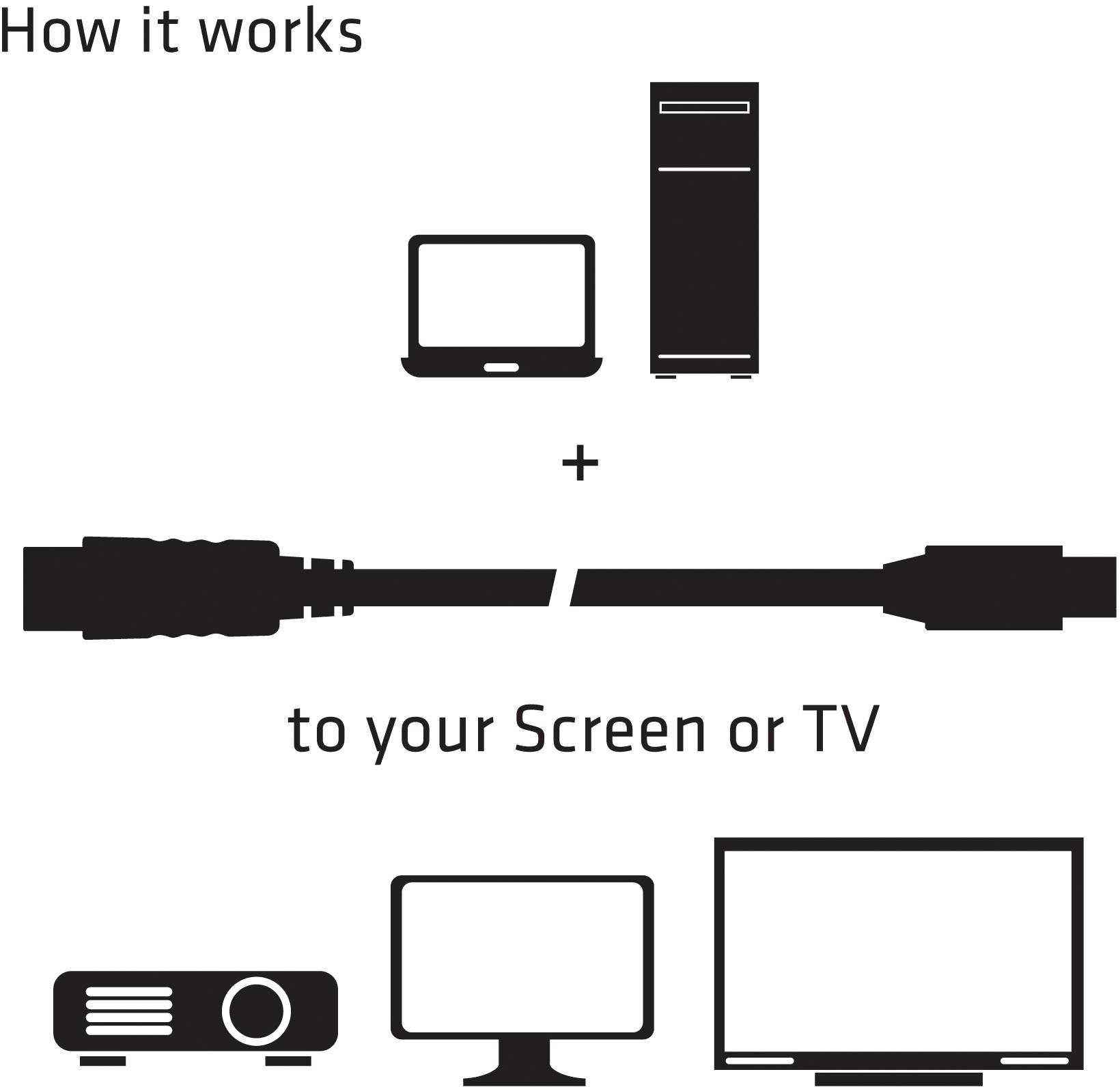 Die Grafik zeigt die Verbindung eines Computers zu einem Bildschirm oder Fernseher über ein Kabel. Oben: Computer; unten: Bildschirm/TV.