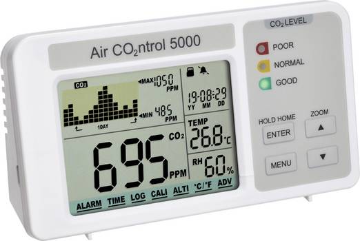Ein weißer Kohlendioxid-Melder mit der Bezeichnung „Air CO2ntrol 5000“ wird im Bild gezeigt. Es verfügt über ein Digitaldisplay mit mehreren Messwerten wie dem CO2-Verlauf über die Zeit , dem aktuellen CO2-Wert, der Temperatur, der relativen Luftfeuchtigkeit und dem Datum. Neben dem Display befinden sich Leuchtanzeigen für das „CO2 LEVEL“ mit den Kategorien „POOR“ (rot), „NORMAL“ (gelb) und „GOOD“ (grün). Unter den Leuchtanzeigen sind Tasten mit den Beschriftungen „ENTER“, „MENU“ und „ZOOM“ angebracht.