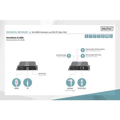 'Abbildung zeigt ein 4K HDMI Extender-Set. Links: HDMI und IR-Anschlüsse. Rechts: Betriebs- und Netzwerkstatus-LEDs sowie Netzteil und RJ45/PoE Anschluss.'