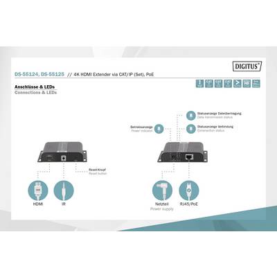 'Grafik von 4K HDMI Extender mit den Anschlüssen HDMI, IR, Netzwerk, und RJ45/PoE. Zeigt Betriebsanzeige und Statusanzeigen für Datenübertragung und Verbindung.'