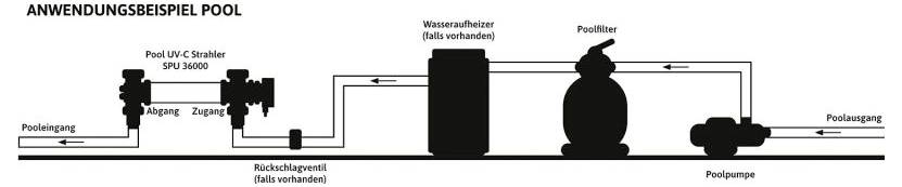 'Anwendungsbeispiel Pool' Diagramm mit beschrifteten Komponenten: UV-C-Sterilisator, Wasserheizung, Dosiergerät und Pumpe.