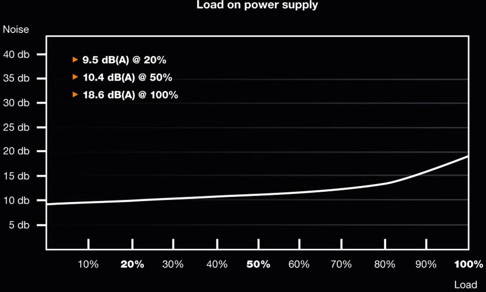 Diagramm über 'Load on power supply': X-Achse zeigt Last (0% bis 100%), Y-Achse zeigt Geräuschpegel (0 dB bis 40 dB). Datenpunkte bei 20%, 50%, 100% Last. Geräuschpegel steigt mit Last.