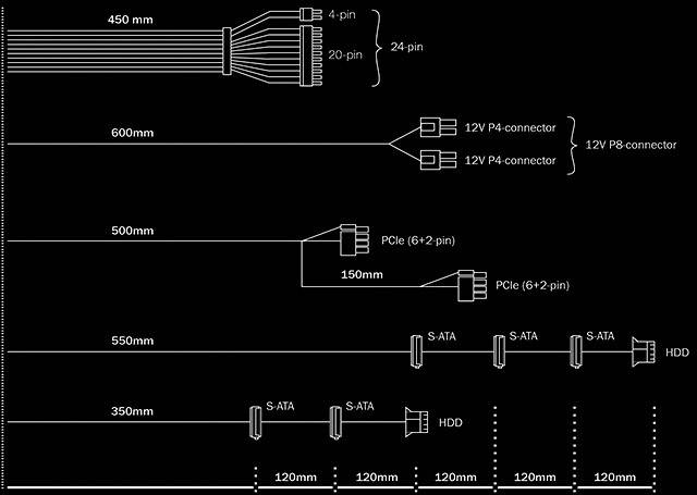 'Diagramm von Kabelverbindungen: 20- und 24-polige Stecker (450mm), 12V P4 und PB Stecker (600mm), PCIe 6+2 Stecker (150mm), S-ATA Stecker (350-550mm).'
