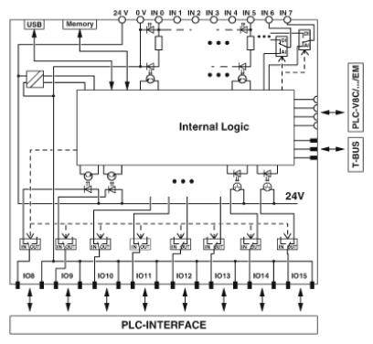Schaltplan einer PLC-Schnittstelle mit interner Logik und Anschlüssen. Zeigt die Stromversorgung, I/O-Ports und Busverbindungen.