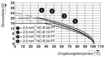 Diagramm zeigt Stromstärke [A] gegen Umgebungstemperatur [°C] für Kabeltypen: 2,5 mm² HC-B 06 PT, HC-B 10 PT, HC-B 16 PT, HC-B 24 PT.
