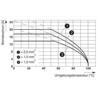 Ein Liniendiagramm zeigt den Zusammenhang zwischen umgebender Temperatur (0-140°C) und Betriebsstrom (0-24A) für Kabeldurchmesser (2,5 mm², 1,5 mm², 1 mm²), wobei der Strom mit steigender Temperatur abnimmt.