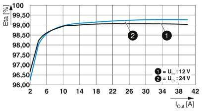 Diagramm zeigt Effizienzkurve (Eta) für zwei Spannungen (Un = 12V, Un = 24V) gegenüber Ausgangsstrom (Iout) in Ampere. Effizienz steigt bei niedrigem Strom und stabilisiert sich.
