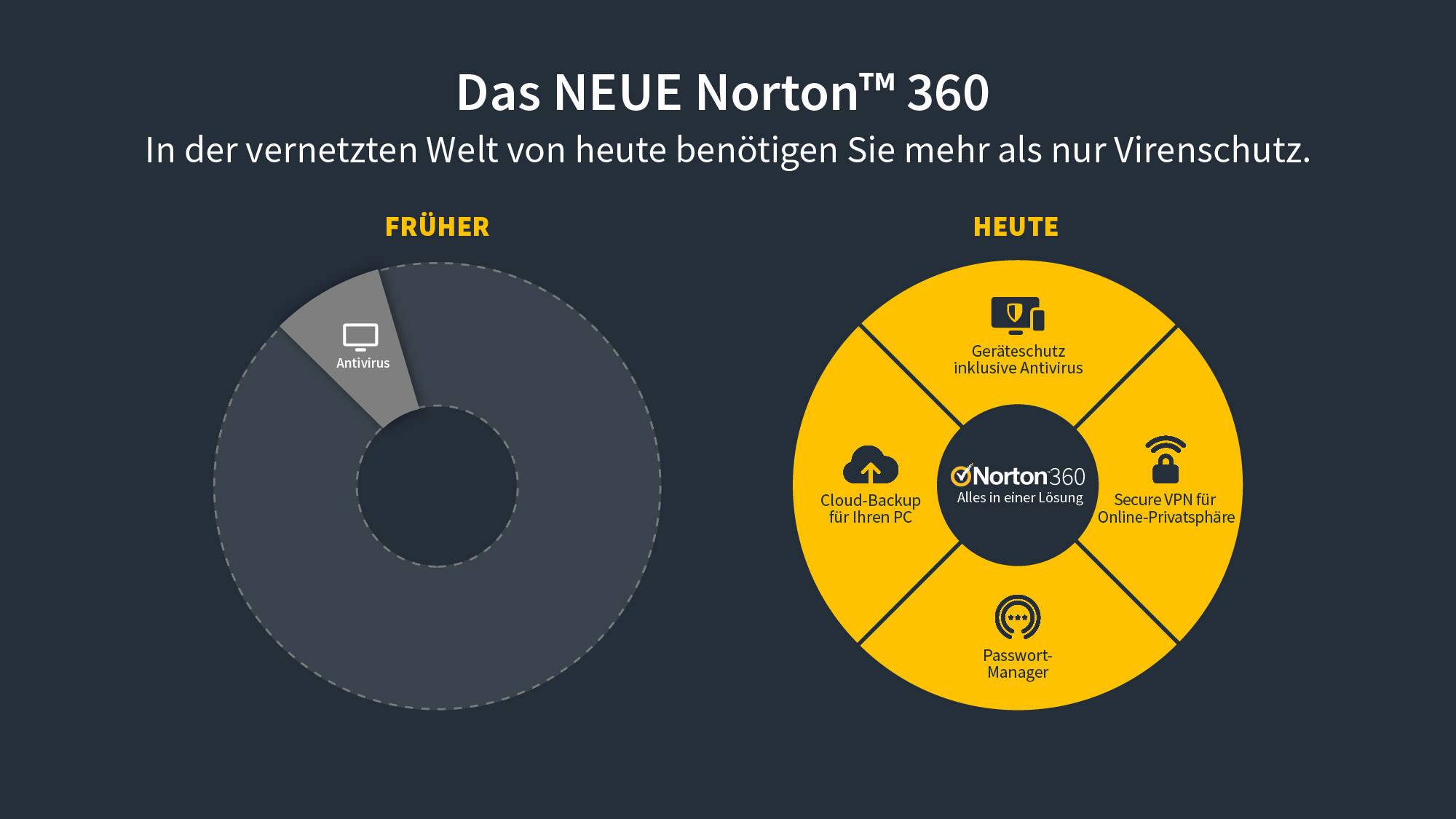 'Darstellung von Norton 360: Links als grauer Kreis ''Früher'' und rechts als gelber Kreis ''Heute'' mit Schutzfunktionen wie Antivirus.'