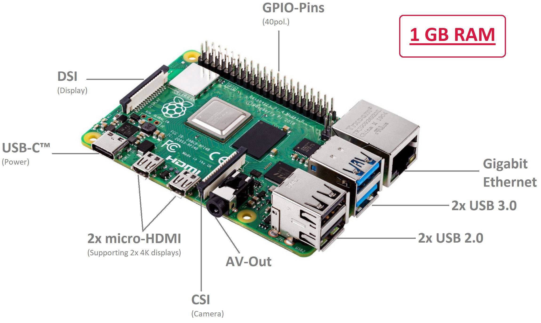 Ein Raspberry Pi mit Anschlüssen: USB-C, 2x micro-HDMI, AV-Out, CSI, DSI, 4x USB (2x 3.0, 2x 2.0), Gigabit Ethernet, GPIO-Pins. 1 GB RAM.