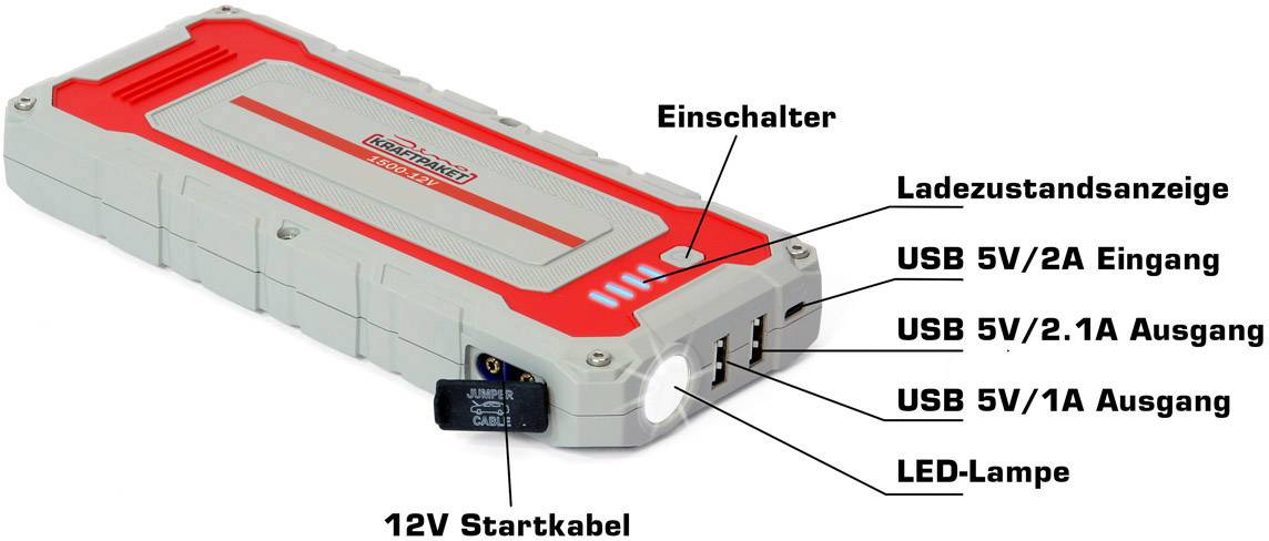 Rotes und graues tragbares Ladegerät mit Startkabeln. Beschriftungen zeigen: Ein/Aus-Schalter, Ladezustandsanzeige, Eingangs- und Ausgangsanschlüsse, LED-Lampe.