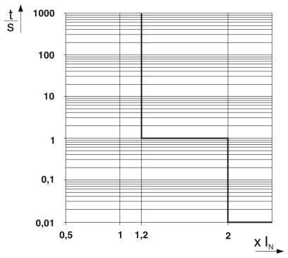 Diagramm zeigt Strom-Zeit-Kennlinie. X-Achse: Stromverhältnis X/Iₙ, Y-Achse: Zeit in Sekunden. Stufenförmiger Anstieg mit drei Plateaus.