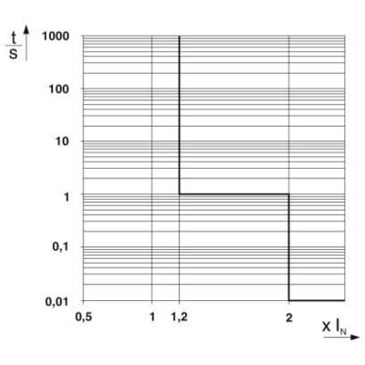 Diagramm zeigt Strom-Zeit-Kennlinie. X-Achse: Stromverhältnis X/Iₙ, Y-Achse: Zeit in Sekunden. Stufenförmiger Anstieg mit drei Plateaus.