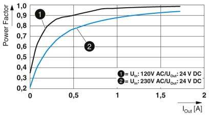 Diagramm zeigt Leistungsfaktor gegen Ausgangsstrom. Zwei Kurven, 120V AC und 230V AC, zeigen Anstieg auf bis nahe 1 bei 2A.