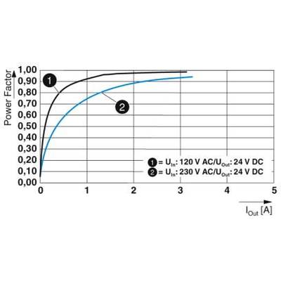 Stromfaktor-Diagramm zeigt Kurven für 120 V und 230 V Eingangsspannung. Beide steigen schnell anfangs, flachen dann ab bei 1-5 A.