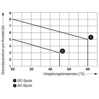 Diagramm zeigt Grenzdauerstrom pro Kontakt (A) gegen Umgebungstemperatur (°C). Linie 1: DC-Spule, Linie 2: AC-Spule. DC-Spule hat höheren Strom bei gleicher Temperatur.