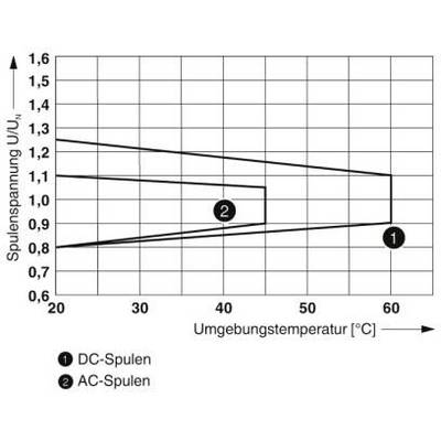'Liniengrafik zur Spulenspannung (U/U_n) gegen Umgebungstemperatur (°C). Zwei Linien: 1) DC-Spulen, 2) AC-Spulen. Spannung sinkt mit steigender Temperatur.'