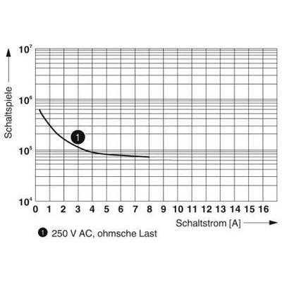 Diagramm zeigt die Beziehung zwischen Schaltstrom (x-Achse) und Schaltspiele (y-Achse) bei 250 V AC, ohmsche Last.
