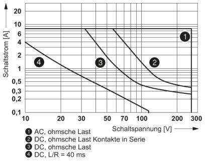 Diagramm zeigt Schaltstrom [A] gegen Schaltspannung [V] für verschiedene Lasttypen: 1) AC mit ohmscher Last, 2) DC mit Last in Serie, 3) DC mit ohmscher Last, 4) DC, L/R = 40 ms.