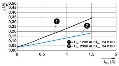Diagramm mit zwei Linien, zeigt Beziehung zwischen Ausgangsstrom (Iout) und Eingangsstrom (In). Linie 1: 'Uin: 120V AC/Uout: 24V DC', Linie 2: 'Uin: 230V AC/Uout: 24V DC'.