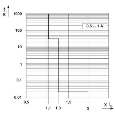 Diagramm zeigt eine logarithmische grafische Darstellung, die den Zusammenhang zwischen Durchlasszeit 't/S' und dem Multiplikator 'X/N' für einen Strombereich von 0,5 bis 1 A darstellt.