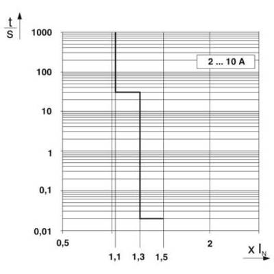 Diagramm zeigt die Zeit-Strom-Kennlinie einer Sicherung. Die y-Achse ist die Zeit in Sekunden, die x-Achse ist der Stromfaktor.