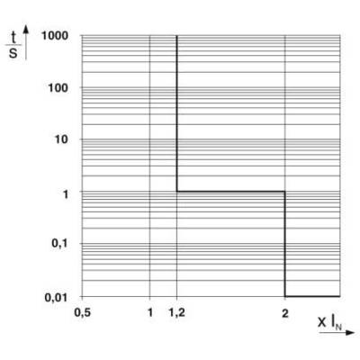 'Diagramm: Koordinatensystem mit Y-Achse 't/S' reicht von 0,01 bis 1000, X-Achse 'X/IN' von 0,5 bis 2. Linie zeigt Sprünge bei 1 und 2.'
