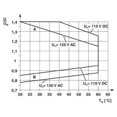 Diagramm zeigt eine Kurve der Relativspannung U/UN in Abhängigkeit von der Temperatur TU. Kennlinien A und B für 120V AC, 110V DC.