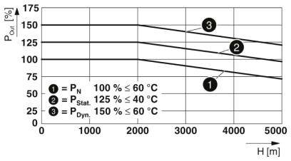 Diagramm zeigt Leistung in Prozent (PQM) über Höhe in Metern (H). Drei Linien für verschiedene Bedingungen: P_N, P_Stat., P_Dyn., mit abnehmender Leistung bei steigender Höhe.