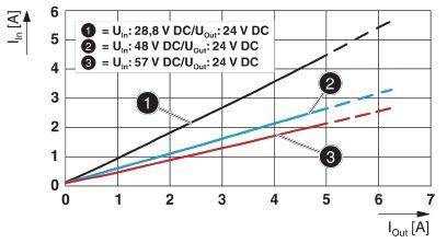 'Diagramm zeigt drei lineare Graphen, die den Eingangsstrom I_in [A] in Abhängigkeit vom Ausgangsstrom I_out [A] bei verschiedenem U_in darstellen. Kurve 1: U_in=28,8V, Kurve 2: U_in=48V, Kurve 3: U_in=57V. Alle haben U_out=24V.'