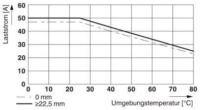 Diagramm zeigt Laststrom gegen Umgebungstemperatur. Bei 0 mm sinkt Laststrom von 50 A ab 20°C; bei ≥22,5 mm ab 40°C.