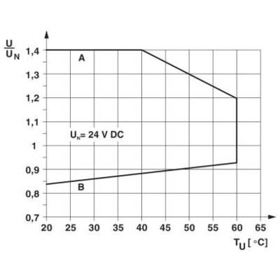 Diagramm zeigt Abhängigkeit von Spannung U_N bei Temperaturen von 25 °C bis 65 °C. Bereich A: konstante Spannung, Bereich B: abnehmende Spannung.