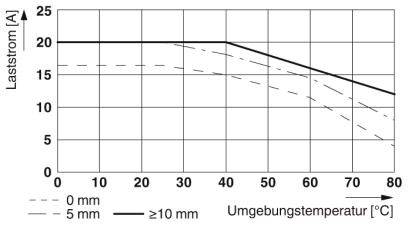 Diagramm zeigt Laststrom in Ampere (A) bei verschiedenen Umgebungstemperaturen (°C) für Leitungslängen 0 mm, 5 mm und ≥10 mm. Laststrom sinkt mit steigender Temperatur.