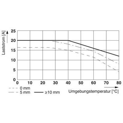 Diagramm zeigt Laststrom in Ampere (A) bei verschiedenen Umgebungstemperaturen (°C) für Leitungslängen 0 mm, 5 mm und ≥10 mm. Laststrom sinkt mit steigender Temperatur.