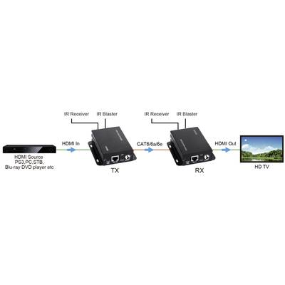 'Diagramm: HDMI-Signalübertragung von Quelle (PS3, PC, Blu-ray) über CAT6-Kabel via TX und RX Module zu einem HD-Fernseher.'