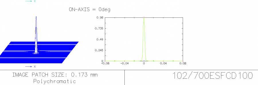 Diagramm zeigt zwei Graphen von Strahlprofilen. Links: 3D-Graph mit schmalem Peak. Rechts: 2D-Graph mit schmalem Peak bei x=0. Text: "ON-AXIS = 0deg".