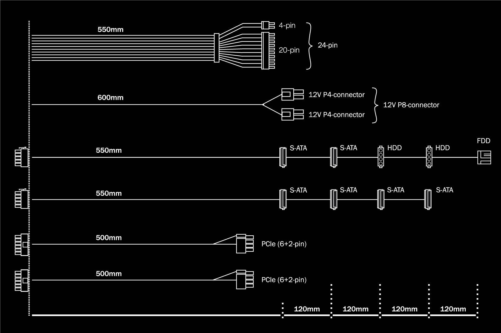 'Diagramm eines PC-Stromkabelsatzes mit Längenangaben: 550 mm bis 600 mm. Enthält 24-Pin, 4-Pin, SATA, HDD, PCIe-Anschlüsse.'