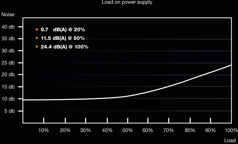 Liniendiagramm zeigt Stromversorgungsrauschen. Steigung beginnt bei 9,7 dB(A) bei 20% Last und endet bei 24,4 dB(A) bei 100% Last.