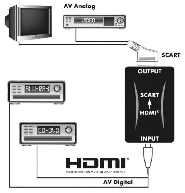 Schwaiger HDMSCA02533 - NTSC,PAL - SCART - HDMI - 5 V - 1 A - 88,5 mm - x HDMI --5