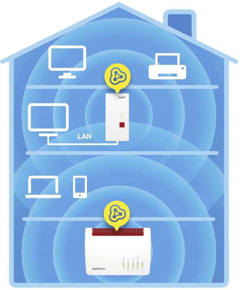 Das Bild zeigt ein zweistöckiges Haus-Schema mit WLAN-Router und LAN-Verbindung, die mehrere Geräte auf beiden Etagen verbinden.