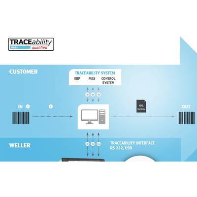 Diagramm zeigt ein Rückverfolgbarkeitssystem. Daten fließen von 'Customer' mit Barcode durch ERP, MES, Kontrollsystem zu 'Out'. Verbindungen über RS 232, USB.