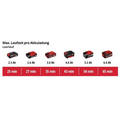 Akkulaufzeiten im Leerlauf: 2.5 Ah - 25 min, 2.6 Ah - 27 min, 3.0 Ah - 35 min, 4.0 Ah - 43 min, 5.2 Ah - 54 min, 6.0 Ah - 65 min.