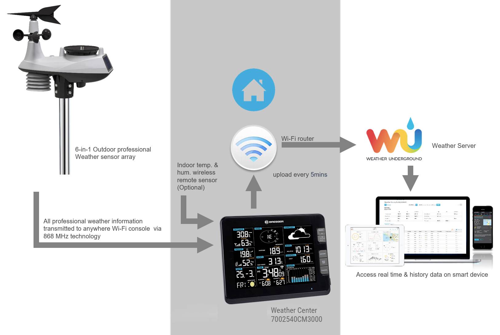 '6-in-1 Outdoor Weather Sensor' überträgt Wetterdaten via Wi-Fi zum 'Weather Center' und 'Weather Server', Zugriff über App möglich.