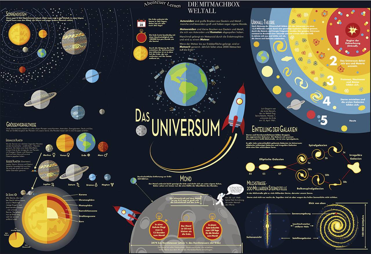 Infografik über das Universum: zeigt Sonnensystemplaneten, Entstehung des Mondes, Galaxienformen und die Theorie des Urknalls.