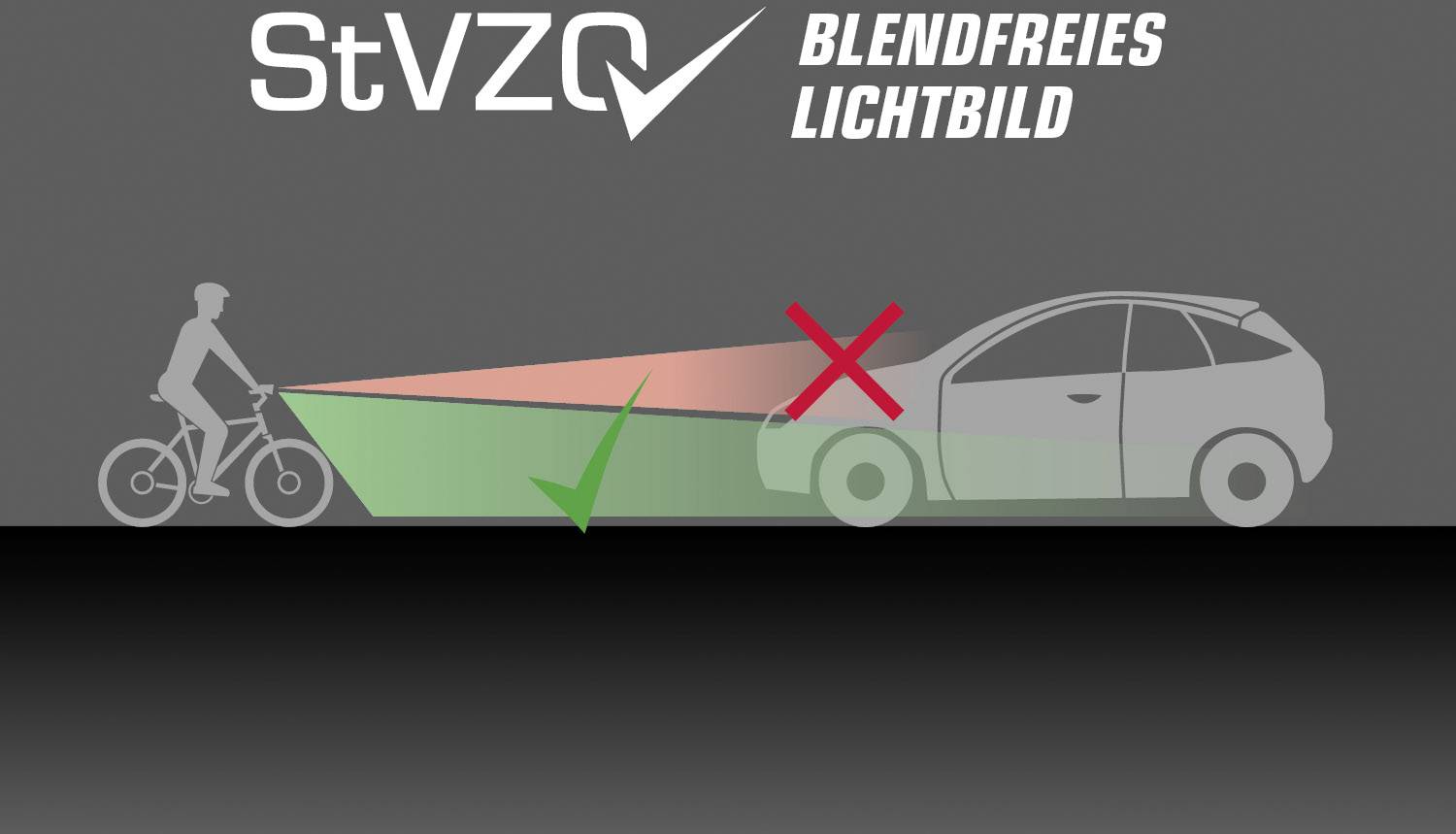 Ein Fahrrad mit blendfreiem Licht fährt auf ein Auto zu. Der Lichtstrahl trifft nicht direkt auf das Auto, zeigt Check- und X-Zeichen.