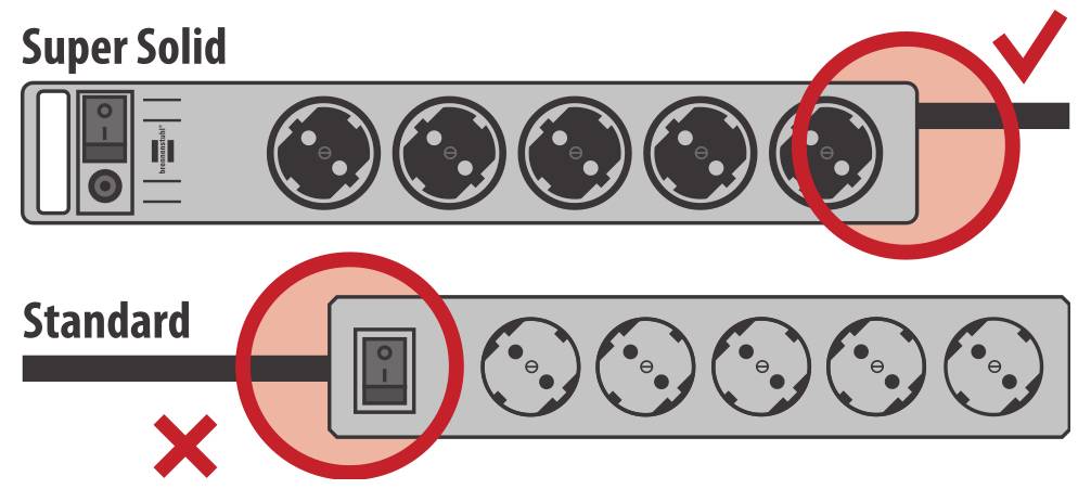 Vergleichsgrafik zeigt „Super Solid" mit einem korrekt positionierten Endschalter und „Standard" mit einem falsch platzierten Schalter, der als fehlerhaft markiert und rot hervorgehoben ist.