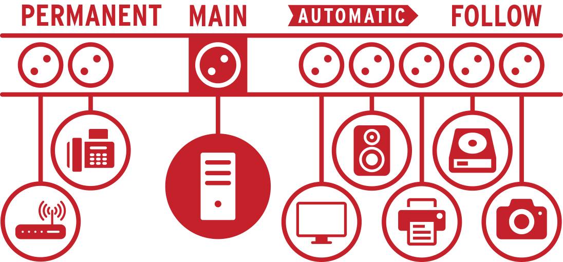 'Schaltplan zur Steuerung von Geräten: Dauerbetrieb, Hauptstrom, Automatik, Folgebetrieb. Symbole für Netzwerk, Drucker, Kamera.'