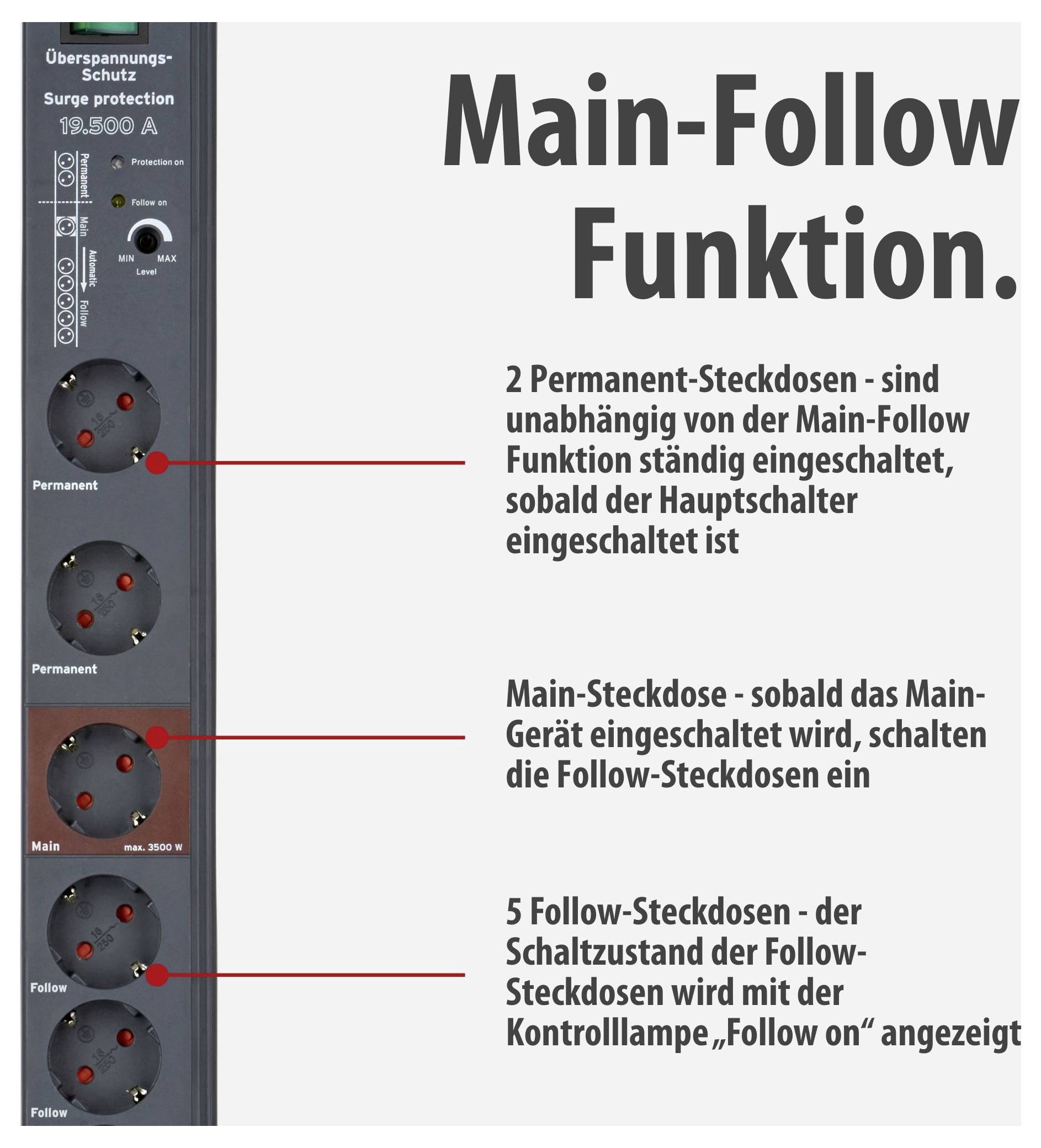 Infografik zur Main-Follow-Funktion einer Steckdosenleiste: 2 Permanent-, 1 Main- und 5 Follow-Steckdosen; Follow wird mit Hauptschalter gesteuert.