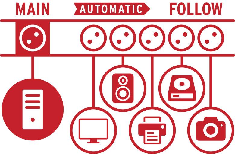 'Diagramm zeigt Anschlussmöglichkeiten: Hauptanschluss, automatisch, Folgemodus. Geräte: Computer, Lautsprecher, Festplatte, Bildschirm, Drucker, Kamera.'